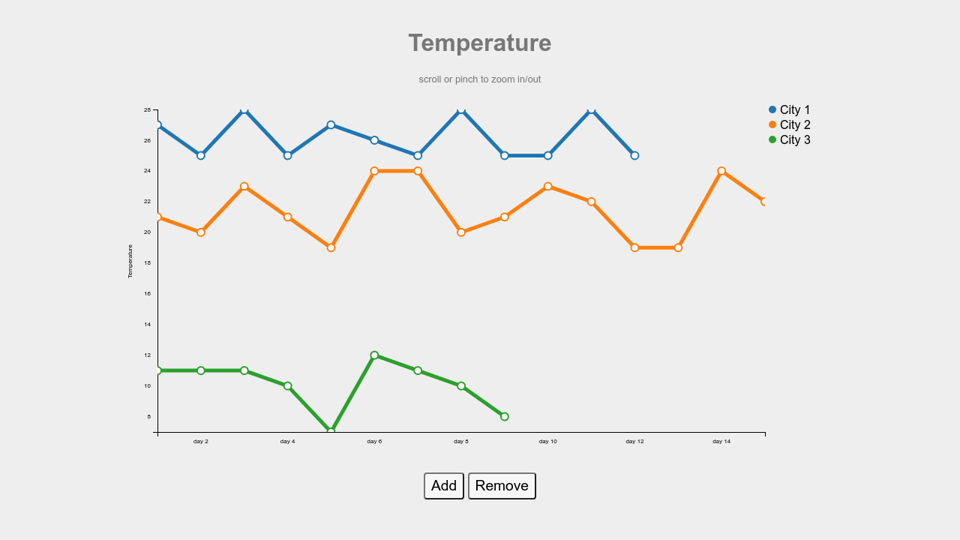 D3 Bounded Zoom Line Chart Example Live How To Make A Second Y Axis In Excel
