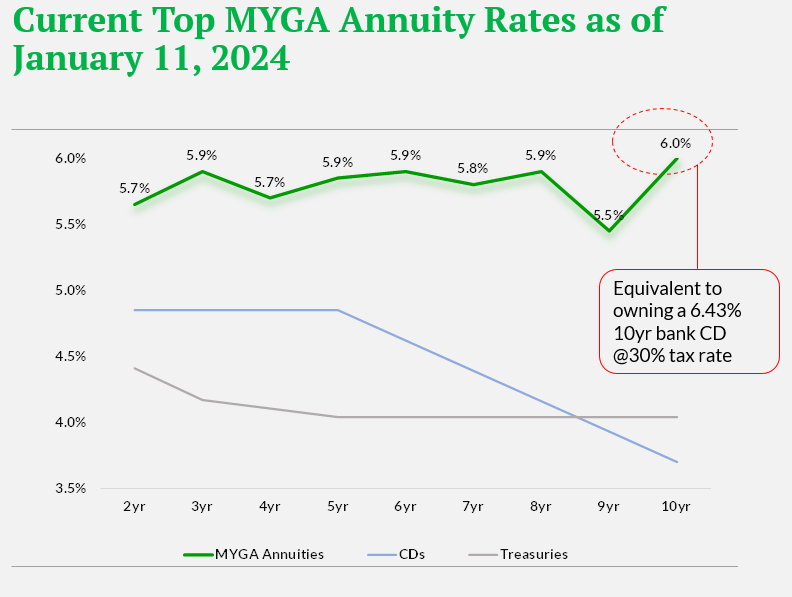 Lock In High Rates With Fixed-Rate Annuities: Secure Your Retirement Income