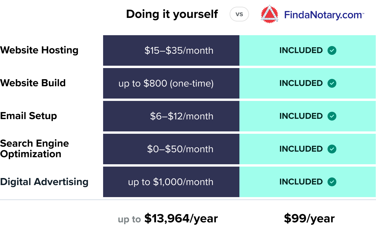 comparison chart showing the cost of doing it yourself vs. opting for Find a Notary dot com