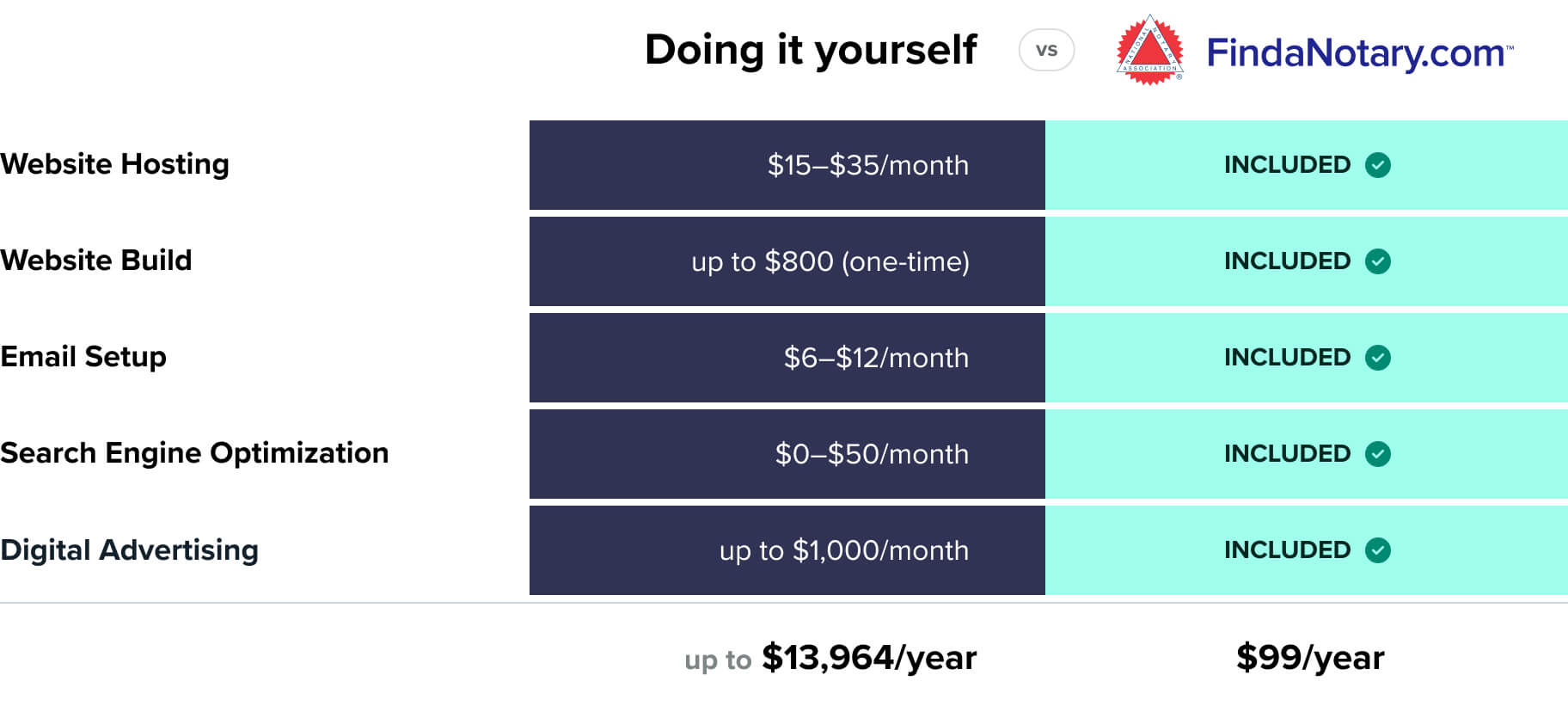 comparison chart showing the cost of doing it yourself vs. opting for Find a Notary dot com