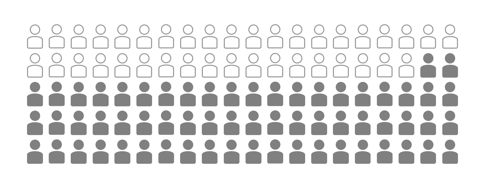100 grey simple illustration that represent a person. 38 of those 100 is white with a grey border