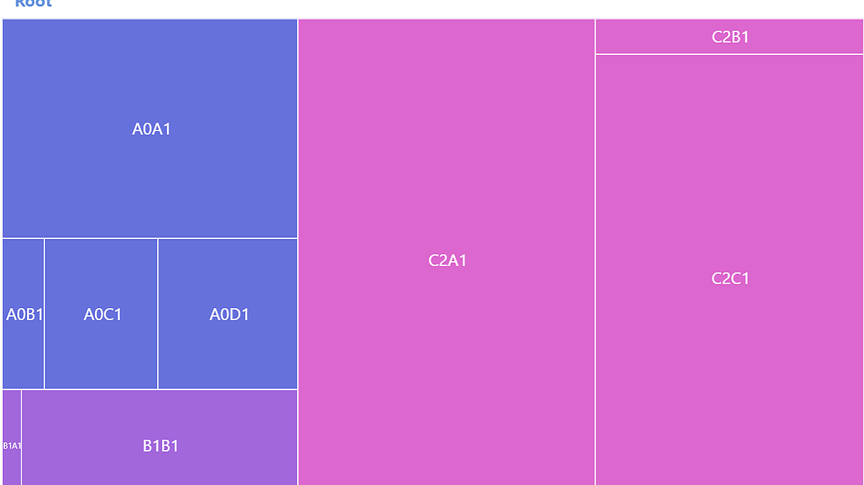 Treemap Chart Codepen 