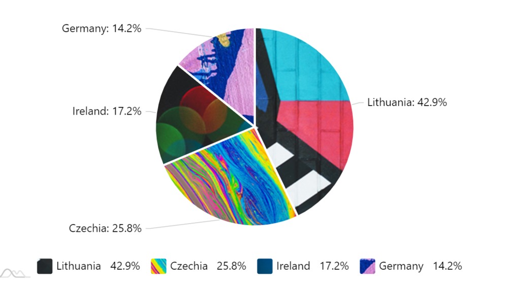 amCharts 4 Pie chart with patterned slice fills