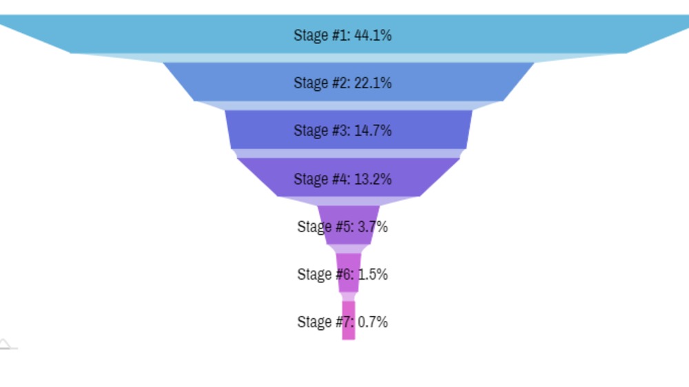 amCharts 4: Funnel chart (2)