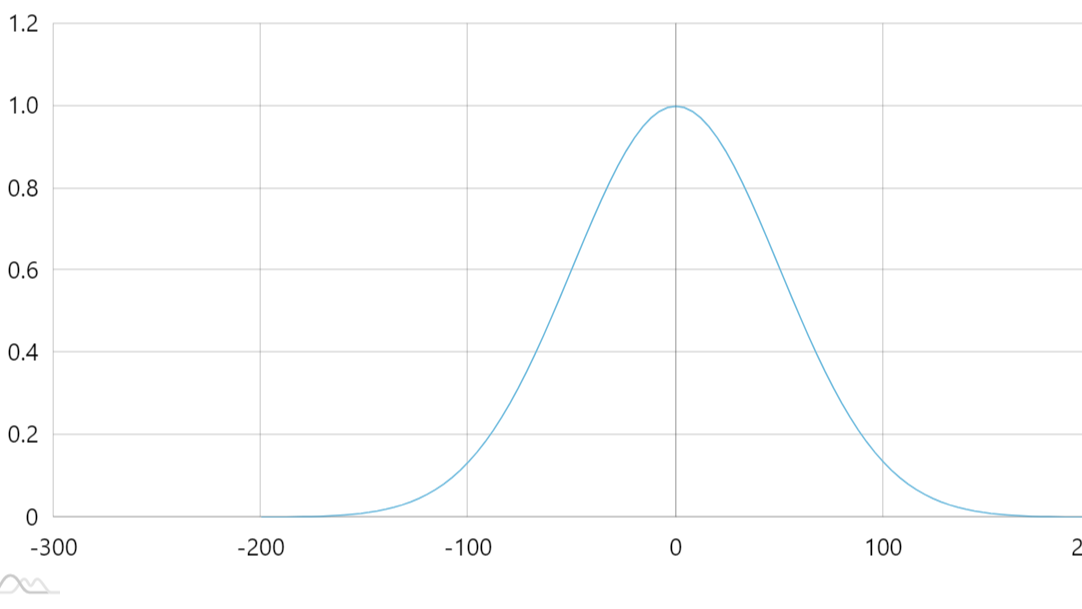 Gausian chart with amCharts
