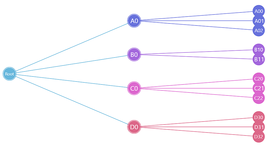 Horizontal tree chart