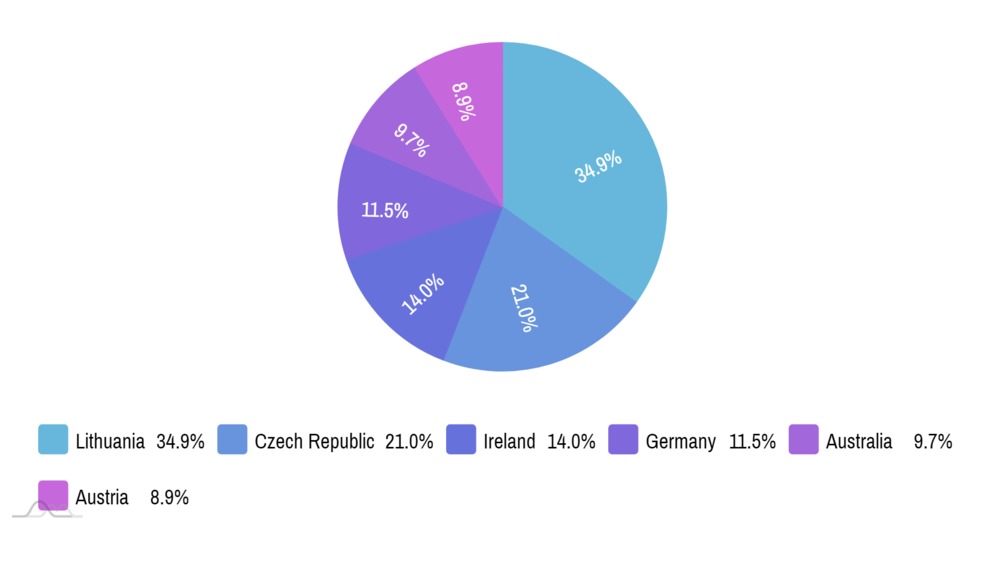 Chart Pie Codepen 