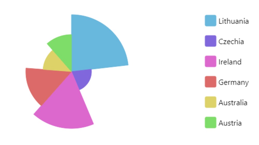 amCharts V4 Variable radius pie chart