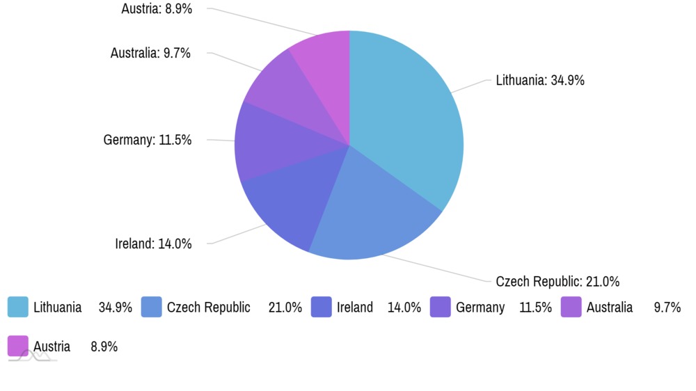 amCharts 4: Pie chart with labels within slice (1)