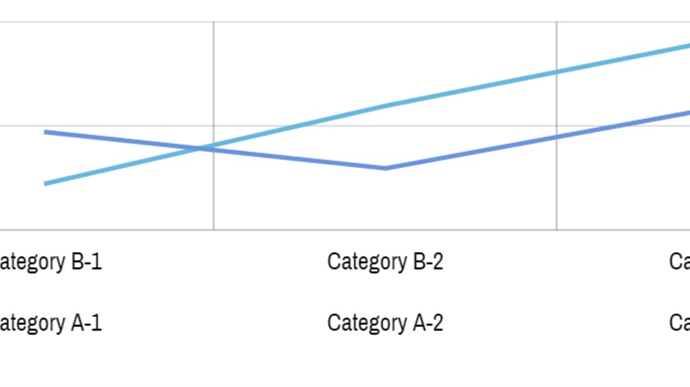 amCharts 4: Multiple category axes