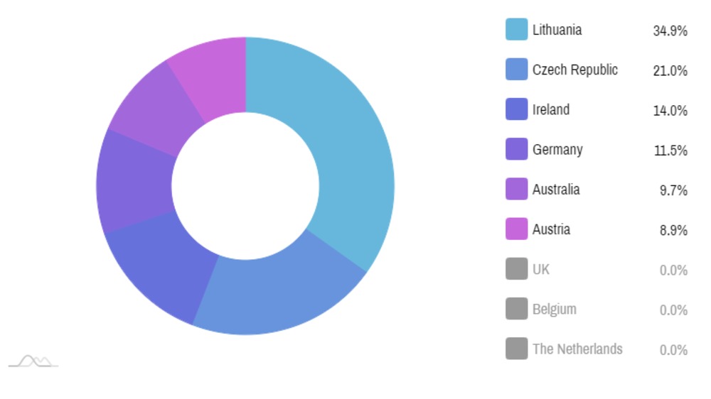 codepen-amcharts-v4-pre-hiding-pie-chart-slices-2