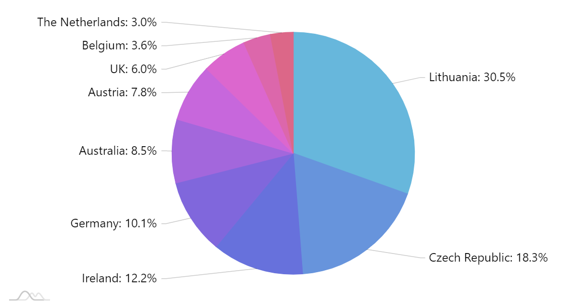 amCharts V4: Simple Pie chart