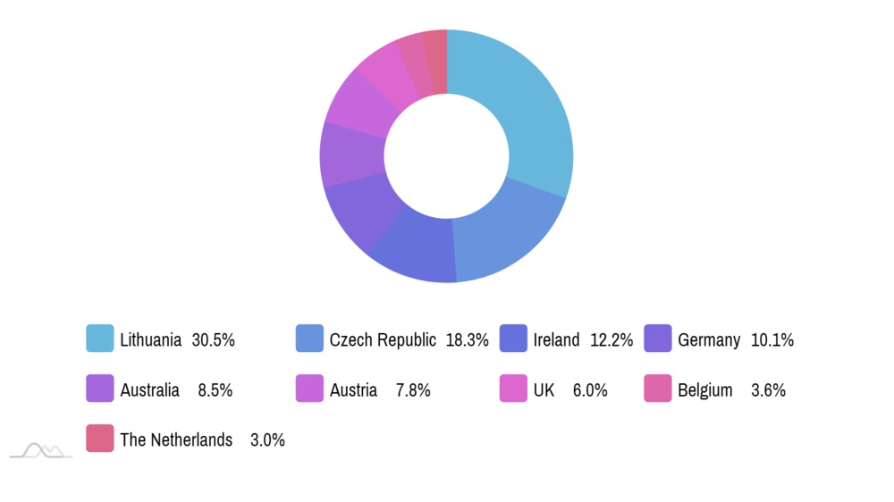 amCharts V4 Disabling Pie chart elements