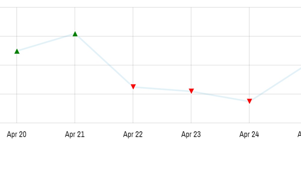 amCharts 4: Adapter on bullets (1)