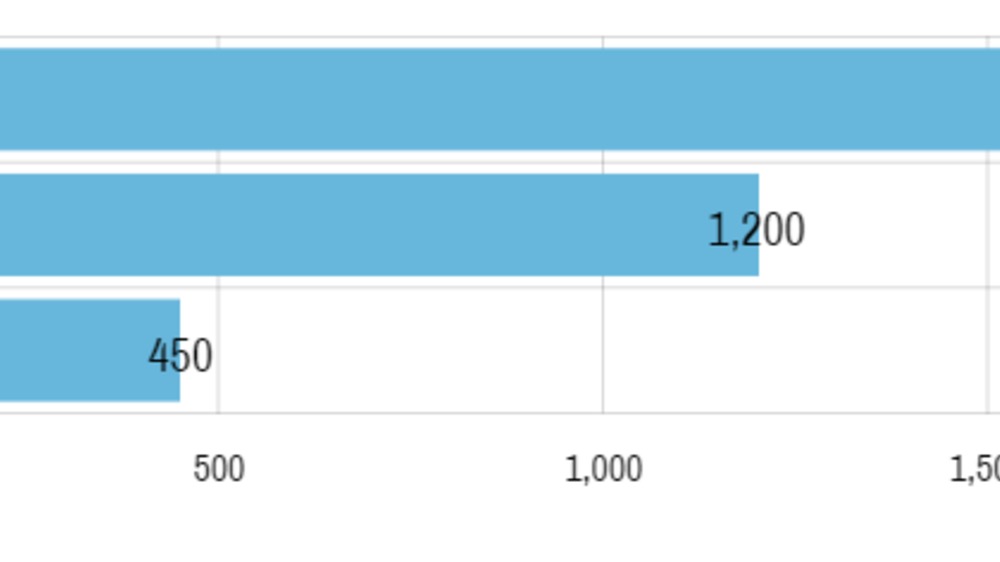 amCharts 4: Using label bullets on column series (2)