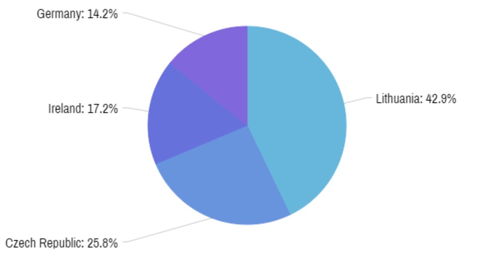 amCharts 4: Mini pie chart (1)