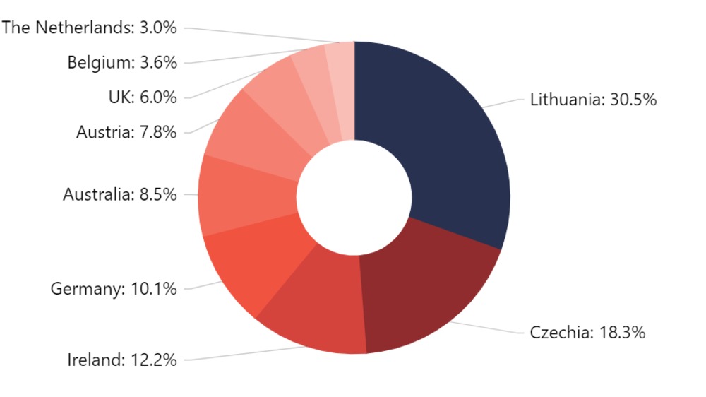 amCharts 4: animating pie series