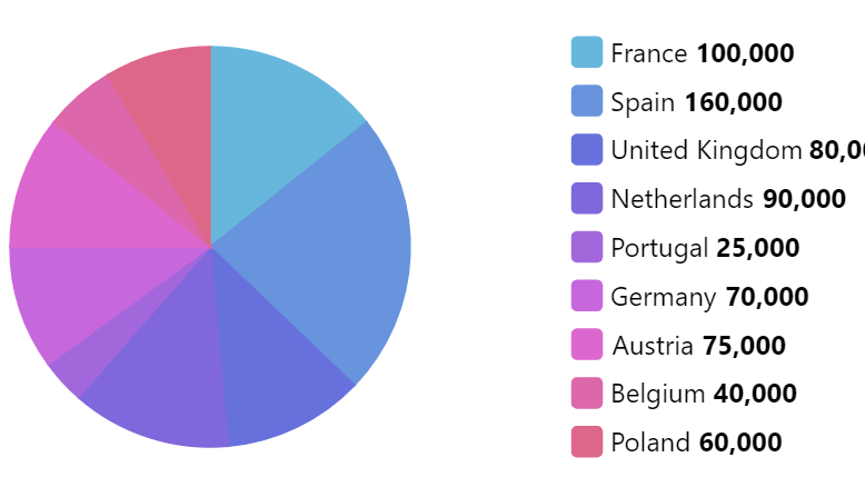 Pie chart with custom legend