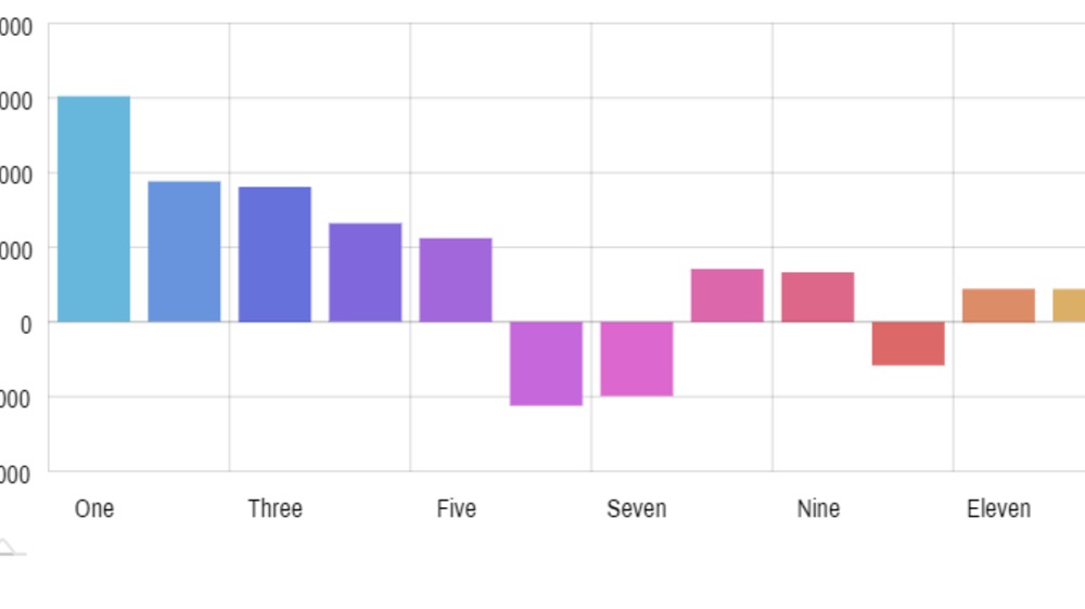 amCharts 4: Column chart with alternating colors