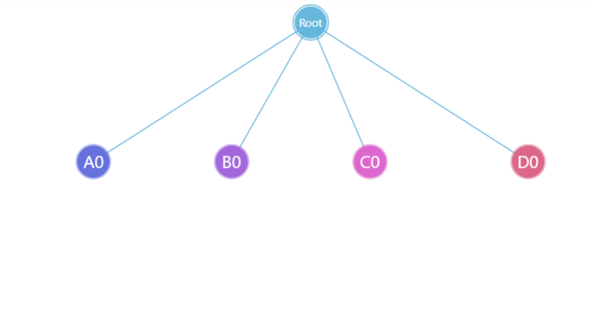 Tree chart: configuring node outer circles