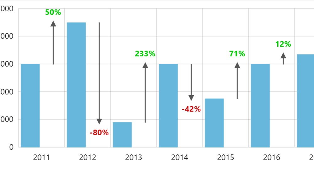 amCharts 4: Column chart with variance indicators