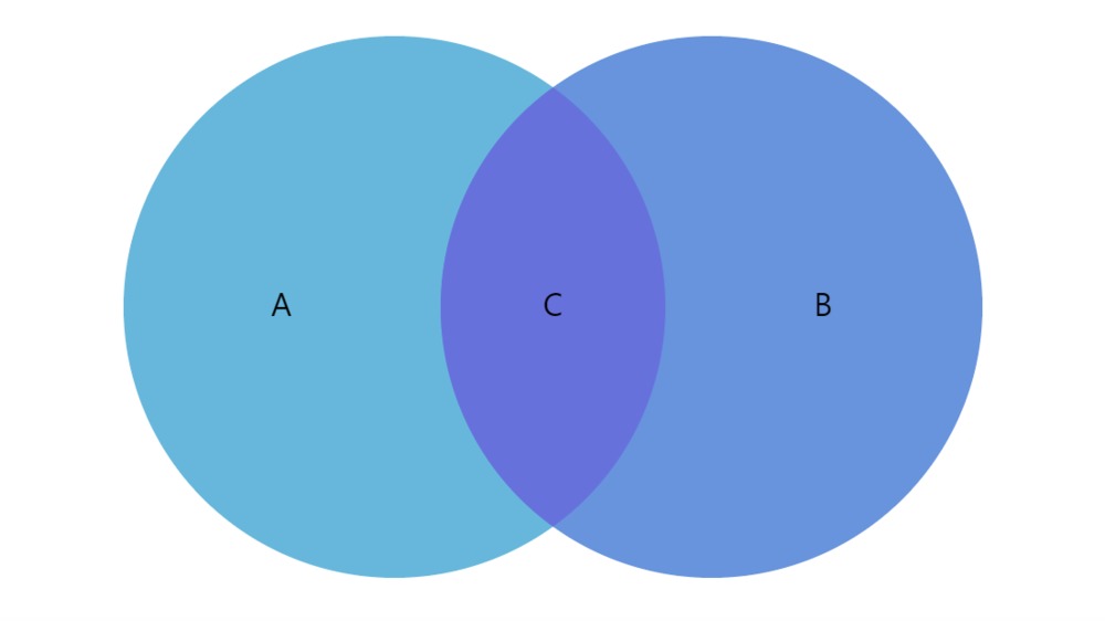 amCharts 4: Simple Venn Diagram