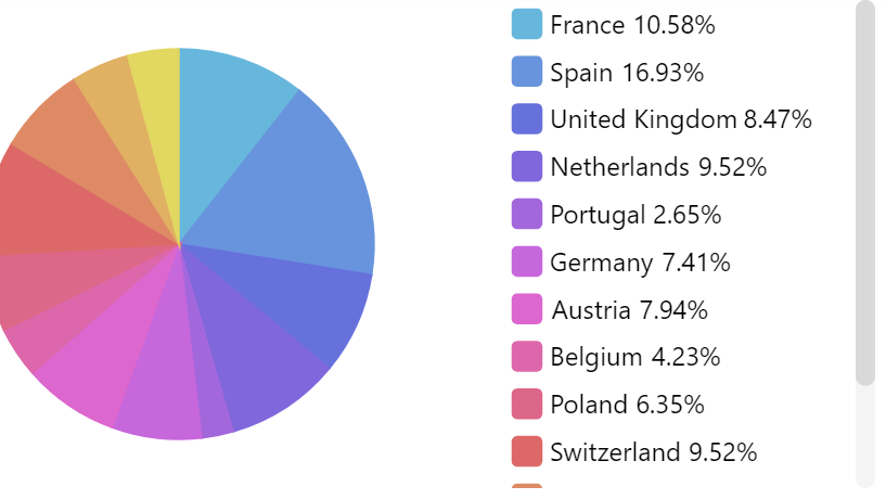 Pie chart with scrollable legend