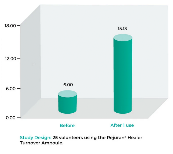 Chart showing improvement of skin radience when using Healer Turnover Ampoule