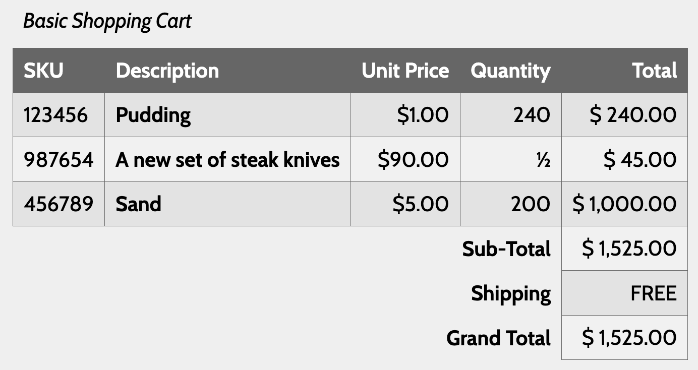Screenshot of a typical shopping cart form. Rows including the SKU, Description, Unit Price, Quantity, and Total. But also several right-aligned two-column rows for Sub-Total, Shipping, and Grand Total