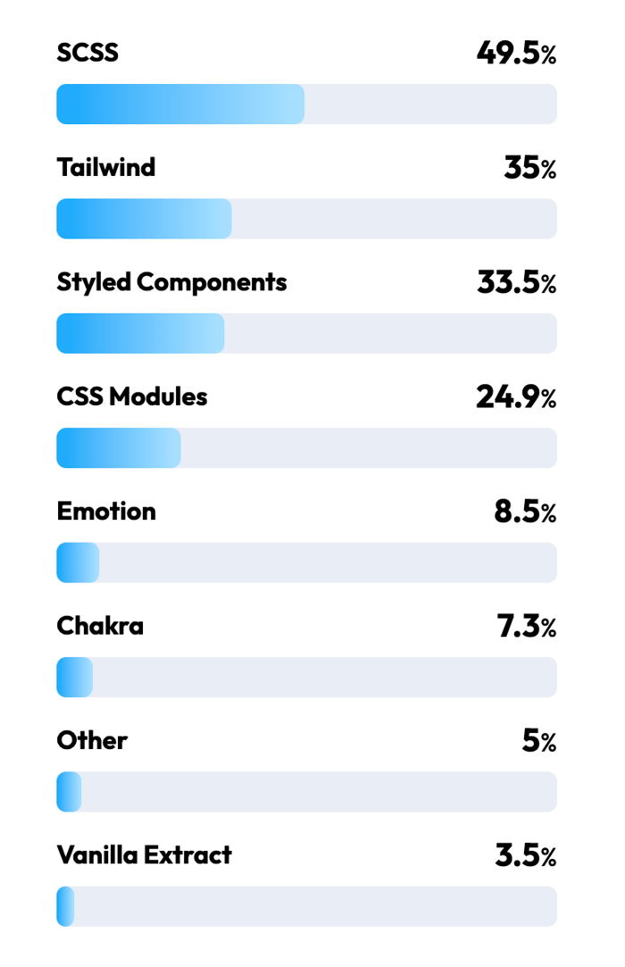 survey results showing SCSS at 49.5% favorite, Tailwind at 25%, Styled Components at 33.5%, CSS Modules at 24.9%, and others much lower.