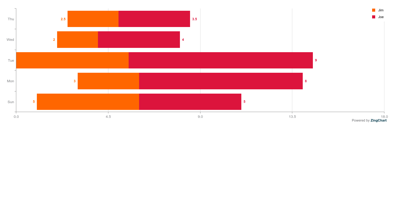 Build A Bar Chart With Svg From Scratch With React Egghead Io