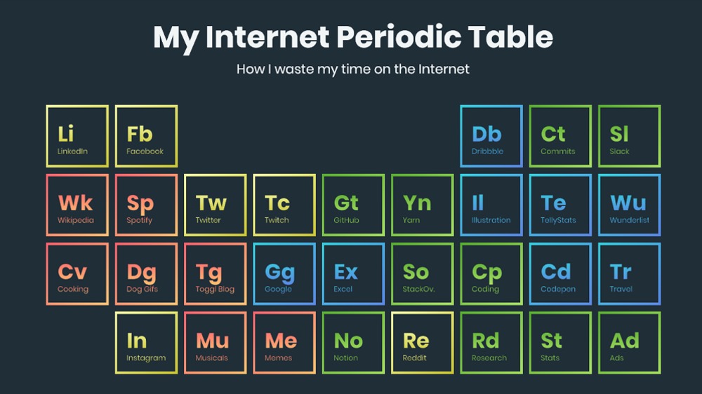 CSS Grid: Periodic Table