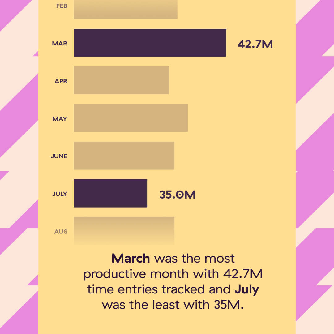 An image in the Toggl Wrapped, inspired by Spotify Wrapped: Busiest and slowest month by usage