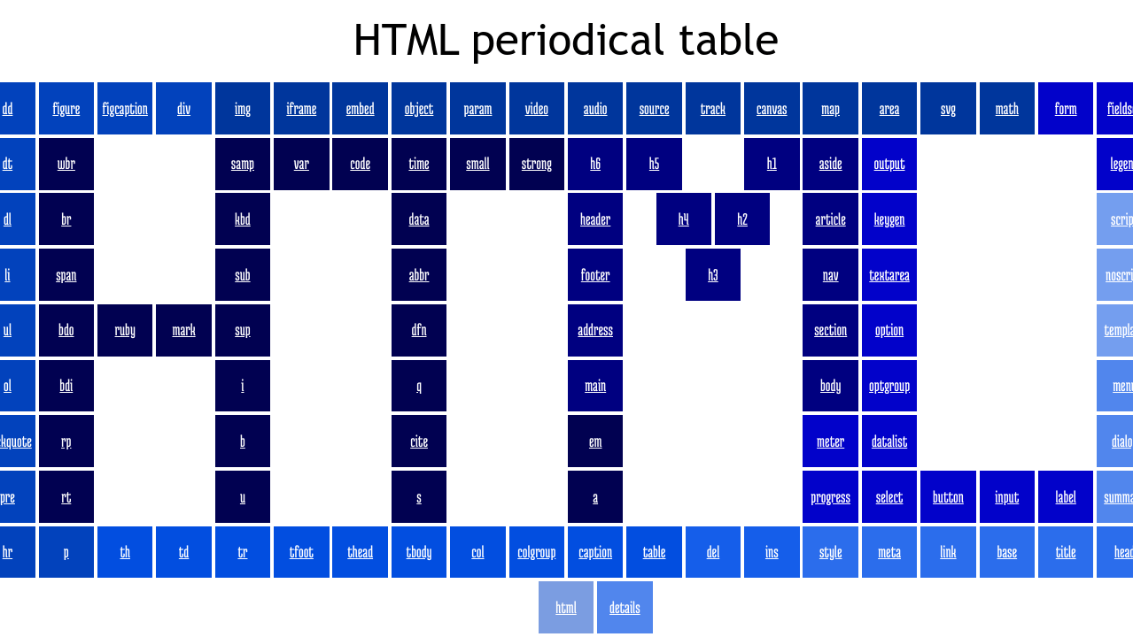 HTML periodical table (built with CSS grid)
