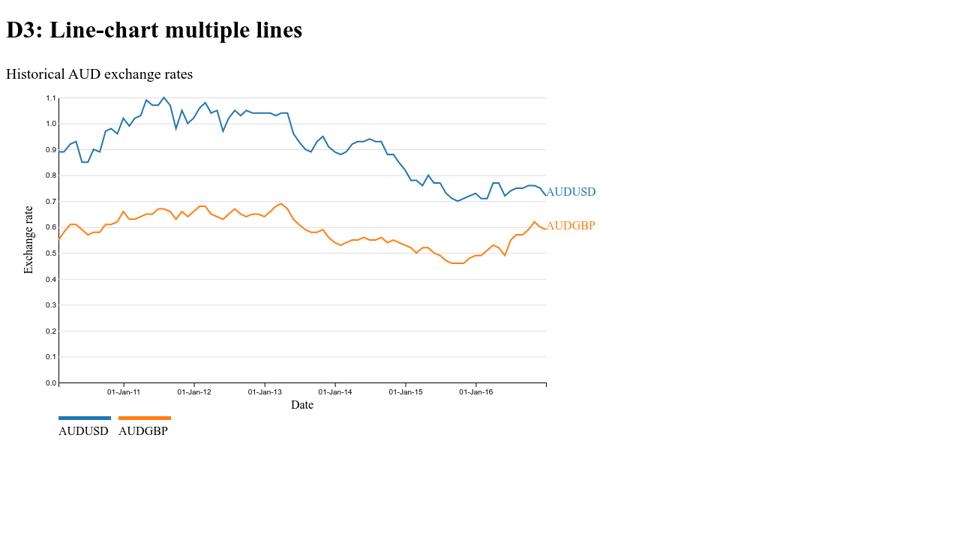D3 Line Chart Multiple Lines