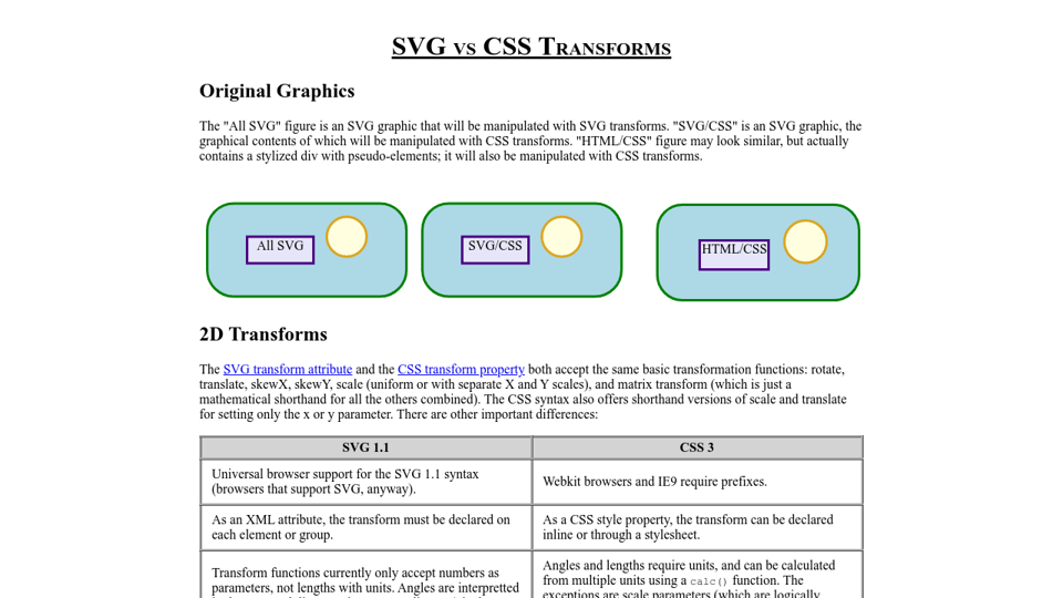Download Svg Transform Vs Css Transform