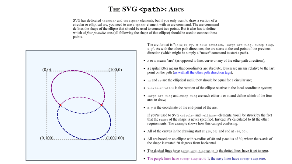 Svg Path Directions Arcs