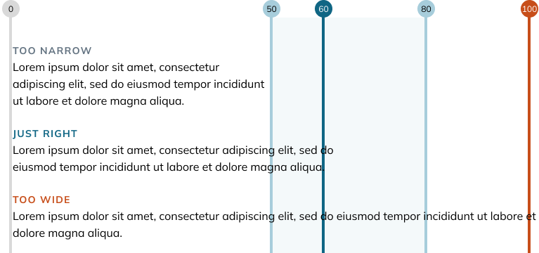 Visualization for suggested line lengths. 0 to 50 characters is too narrow. Just right is considered between 50 and 80 characters. Too wide would be 80 to 100 characters.